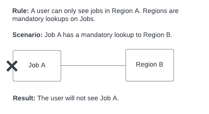 Mandatory lookup example