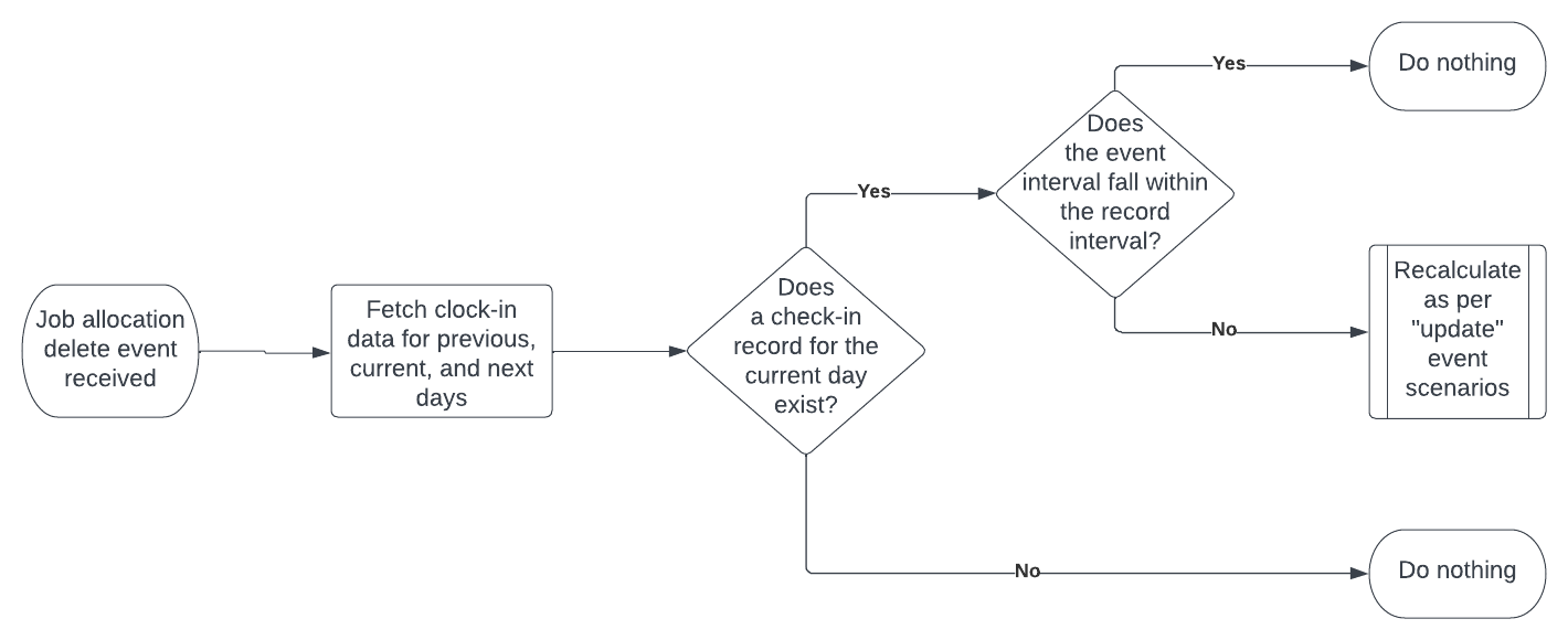 Overview of the process for processing a job allocation create event