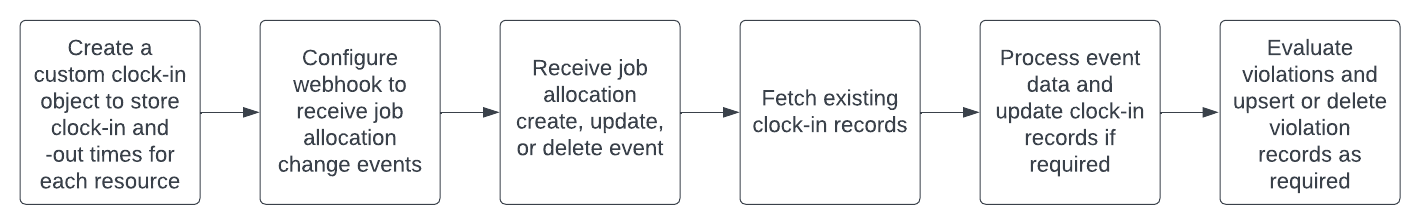 Overview of the process for creating a time-interval-based rule