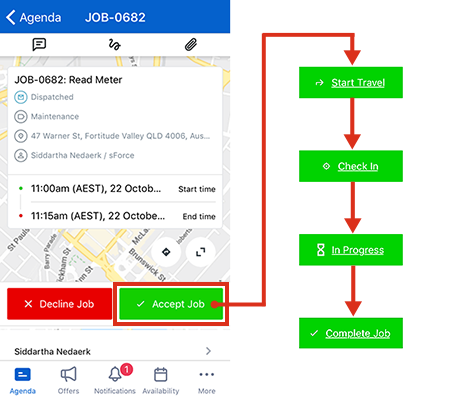 The Skedulo standard job workflow with its job allocationstates.