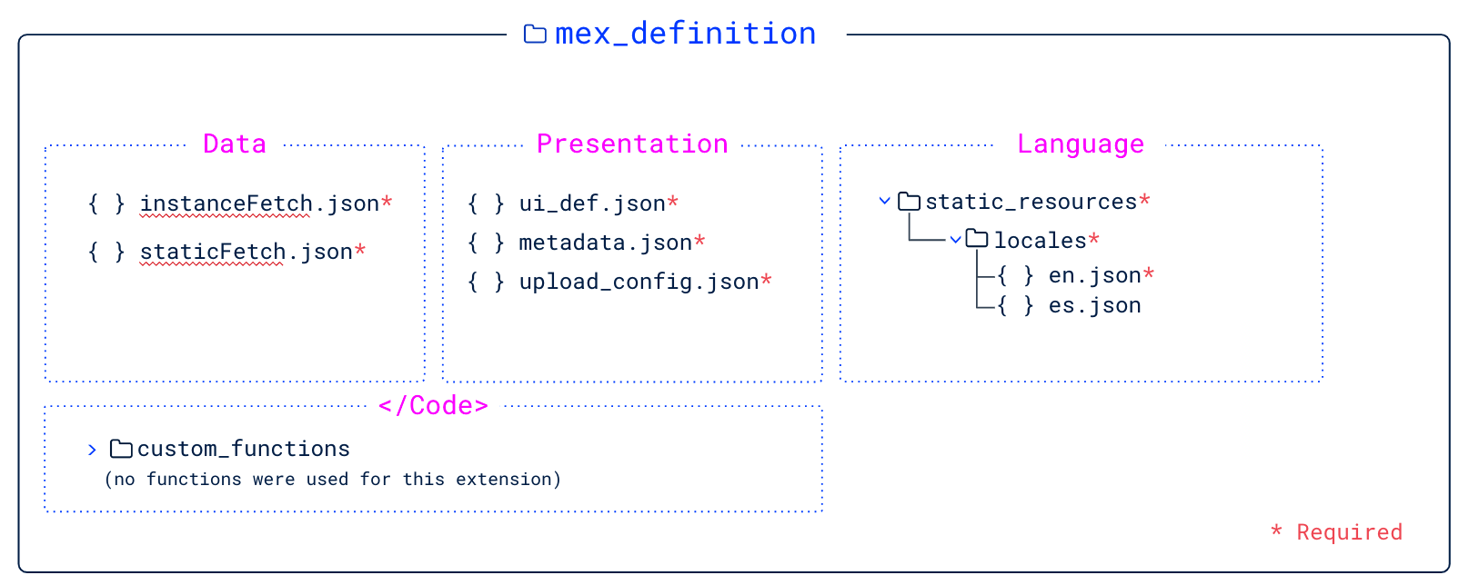 Skedulo Plus extensions definition file structure