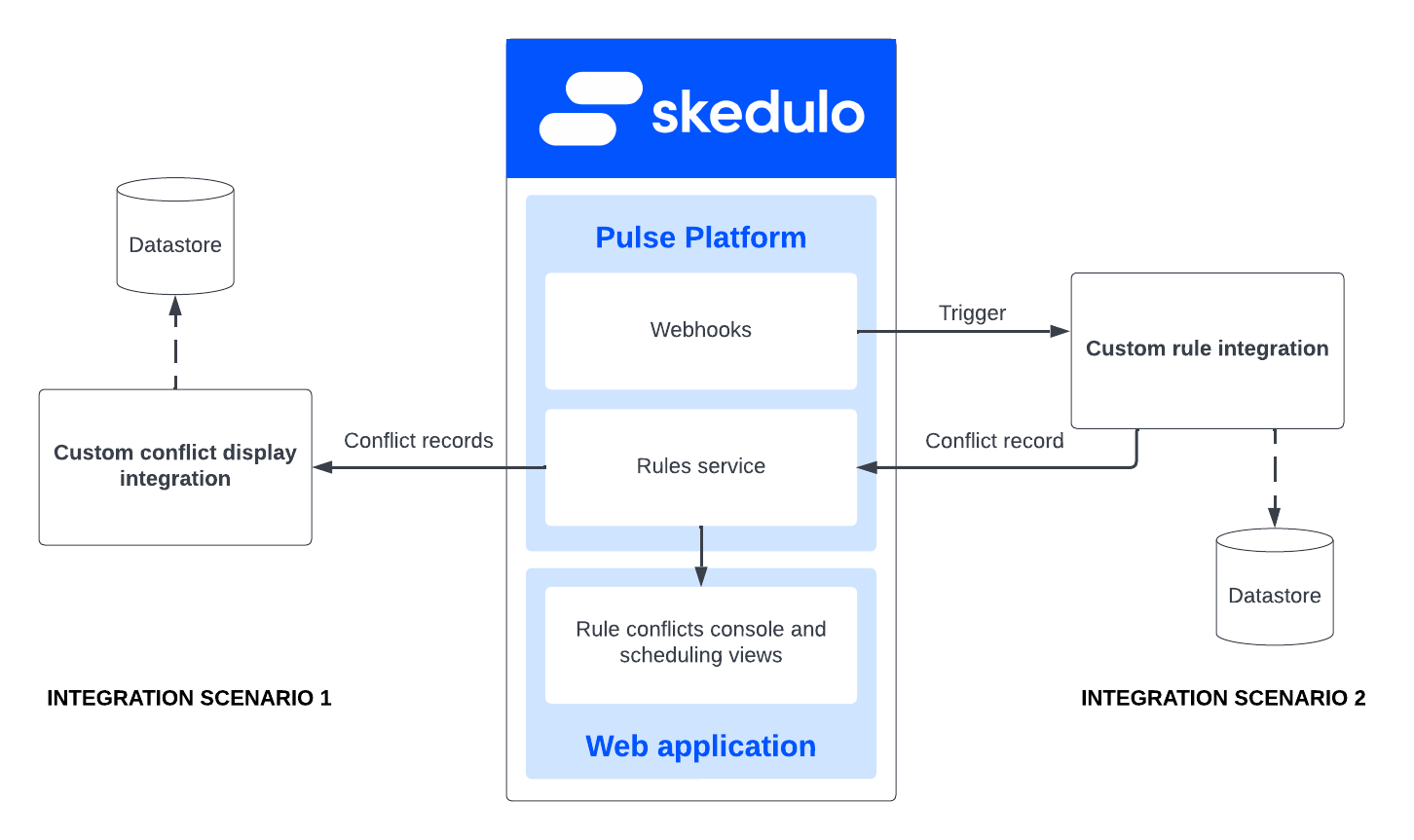 Rules service integrations diagram